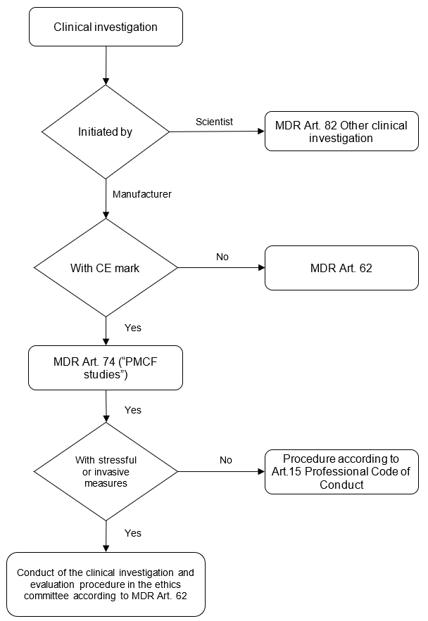 Flowchart on the process of clinical investigations according to the views of the Permanent Working Party of Research Ethics Committees in Germany