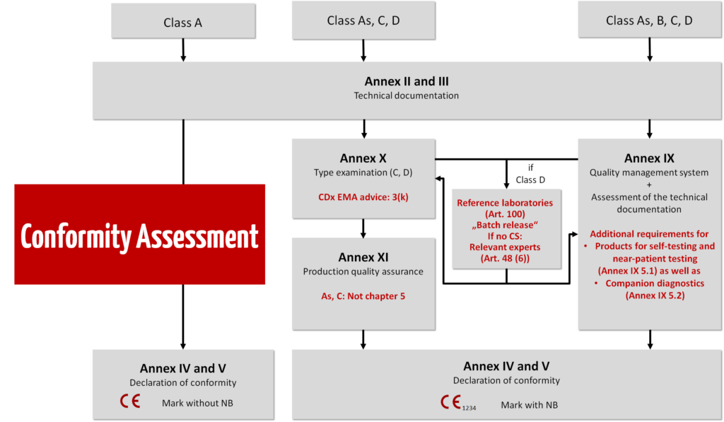 Flow chart showing how the risk class determines the conformity assessment procedure.