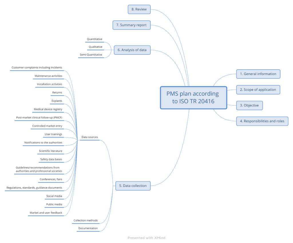 Mind map with chapter structure of the PMS plan according to ISO TR 20416