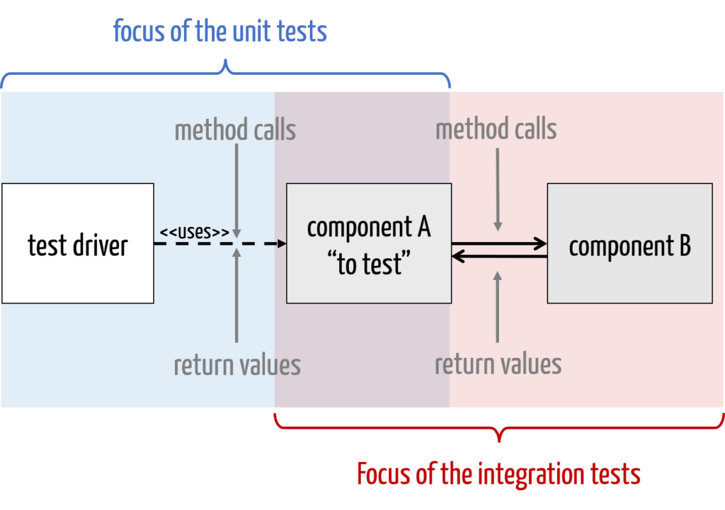 Schematic drawing showing that integration tests check the correctness of the interaction of two or more components, whereas unit tests check the correctness of one component.