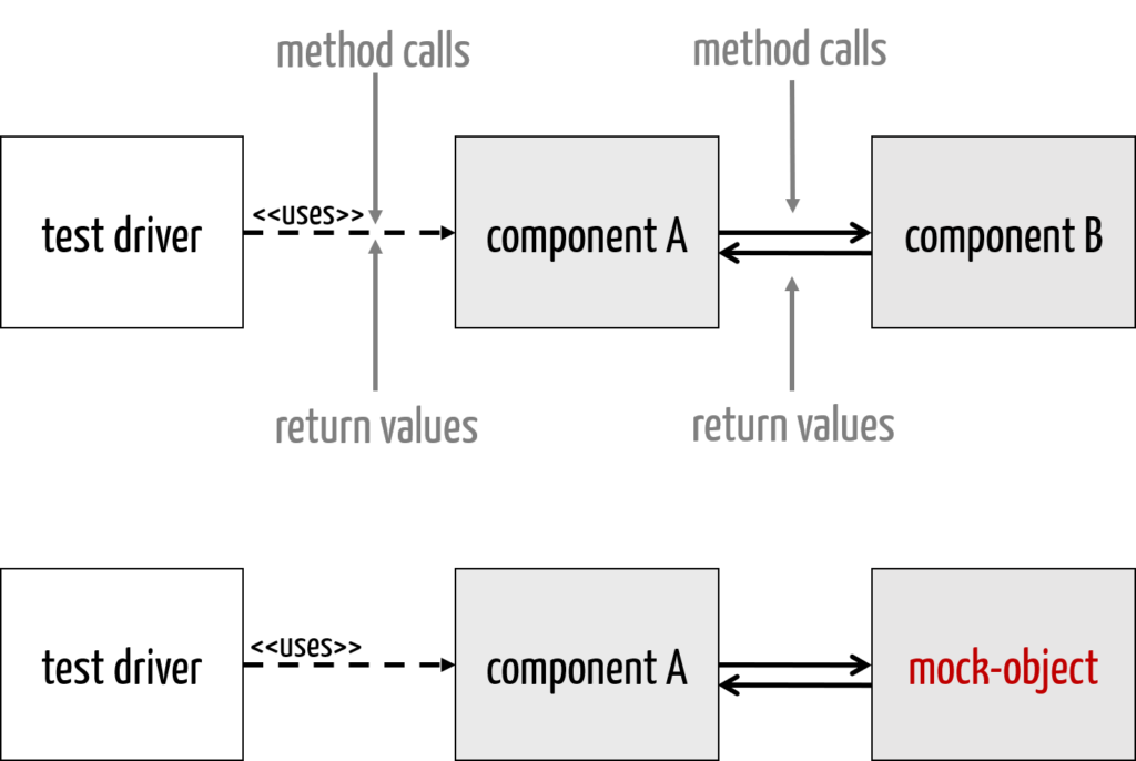 Figure showing how mock objects replace components in integration tests