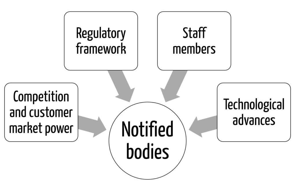 The drivers of digital transformation of notified bodies