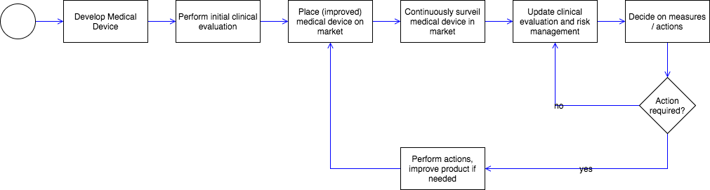 Process of Post-Market Surveillance