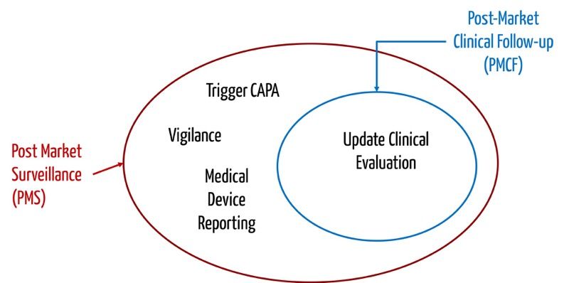 Post- Market Surveillance is a superset of Post-Market Clinical Follow-up