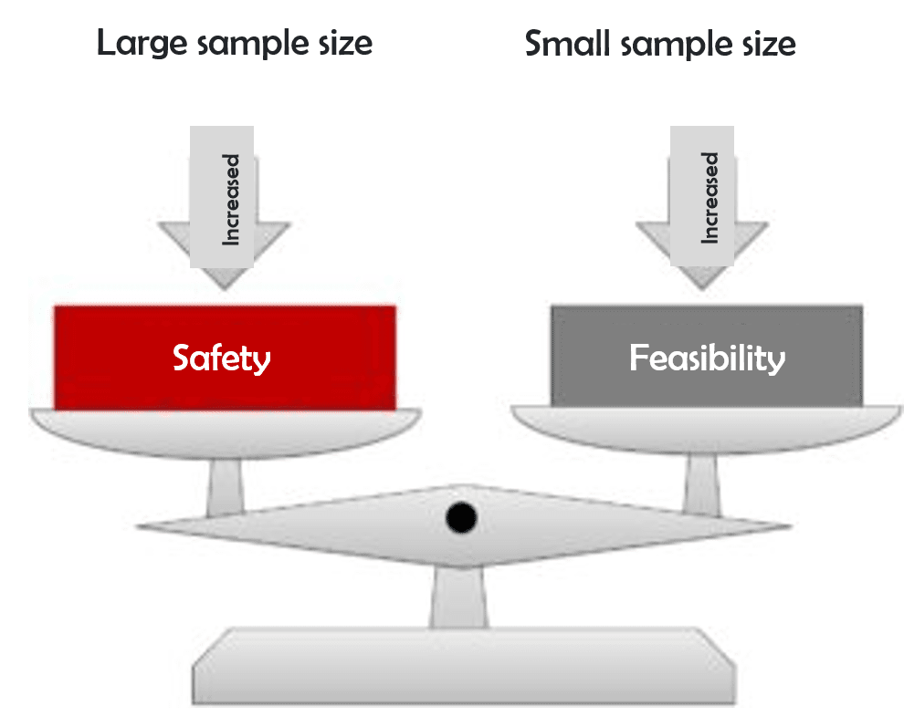 Symbolized scale shows: Balance between safety and feasibility of a clinical investigation. The output of the case number calculation in clinical investigations is usually not a single case number, but rather various scenarios. These are evaluated in terms of increasing uncertainty when using a small sample size on the one hand and the feasibility of the clinical investigation with a large sample size on the other.