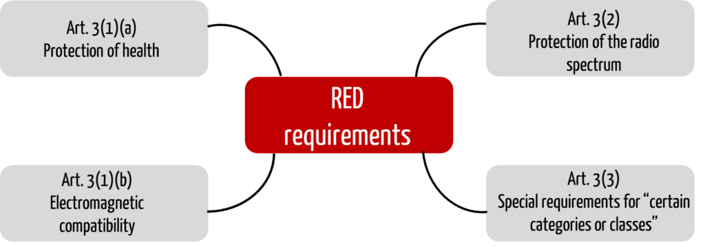 Requirements of the Radio Equipment Directive (RED)