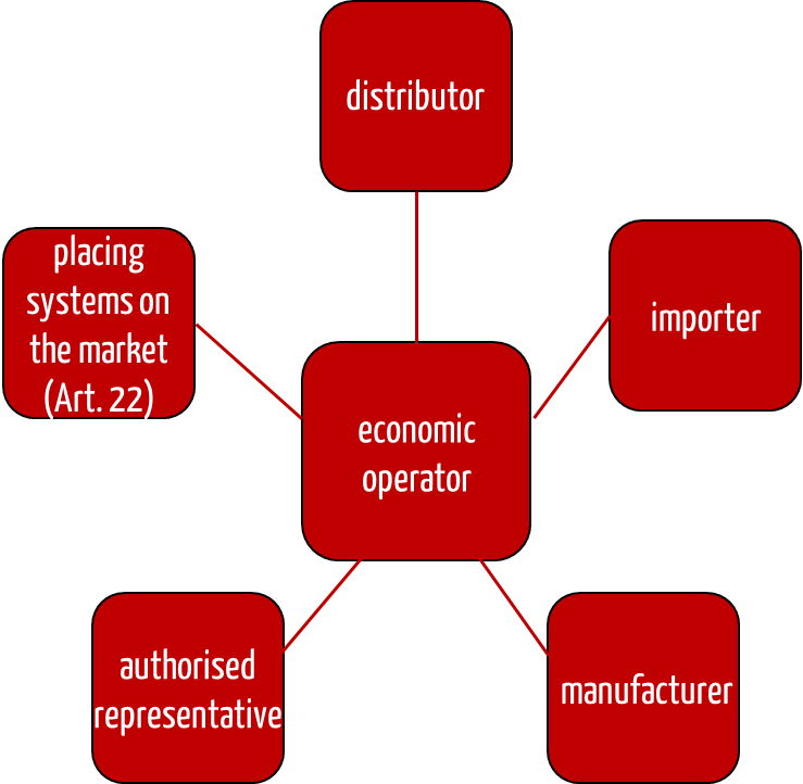 Mapping of distributors and other economic operators 