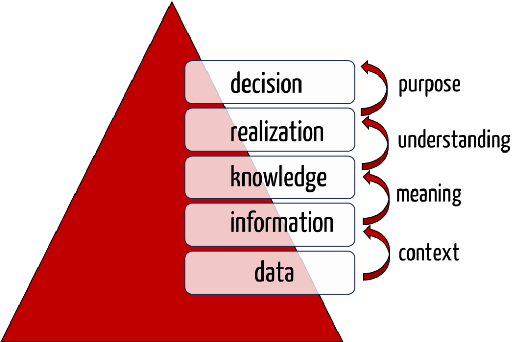 Decision Support Systems - from data to decision