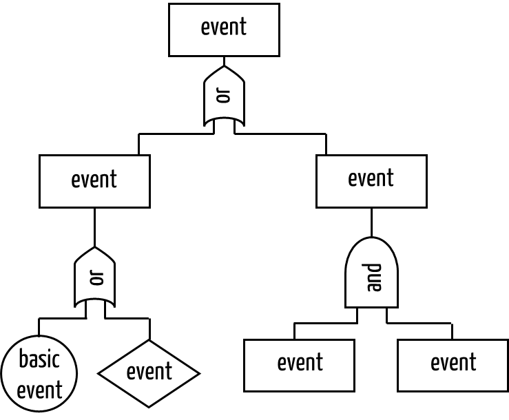graphic ecample of a Fault Tree Analysis