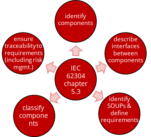 Requirements of IEC 62304 for compliant documentation of the software architecture