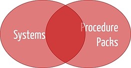 Systems and procedure packs (Venn diagram)