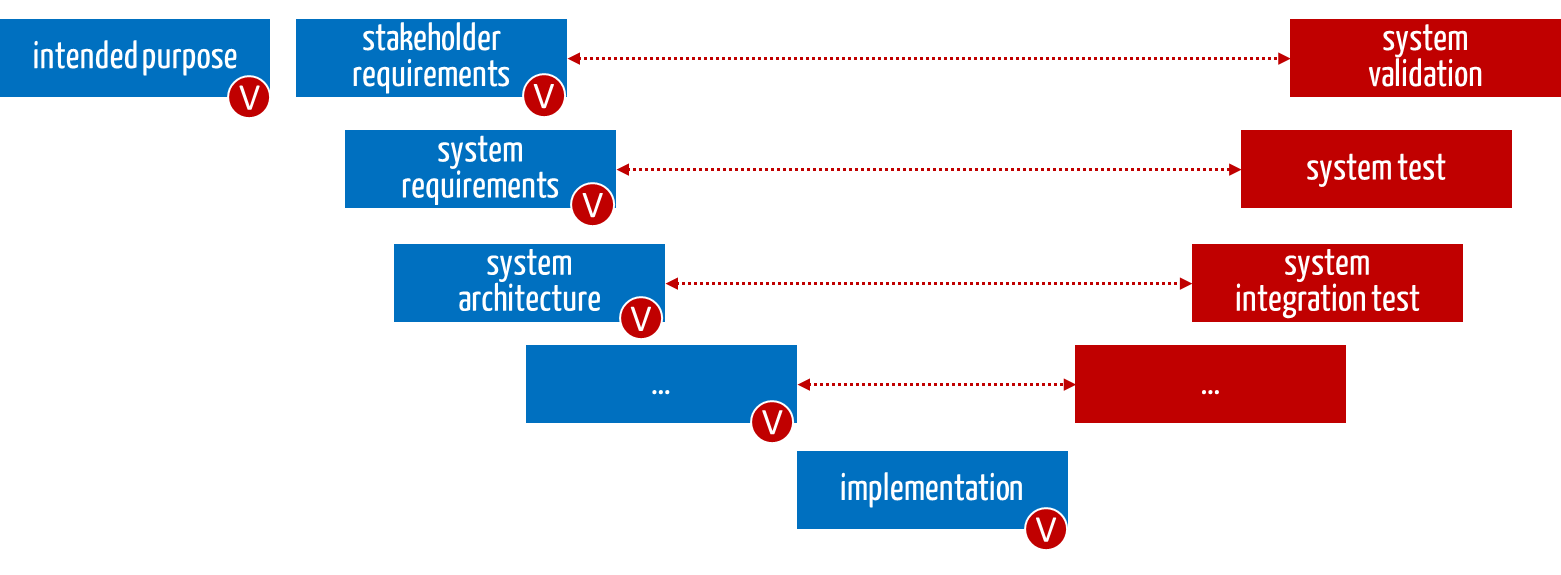 Figure shows V-model and the phases in which risk control is possible or investigated.