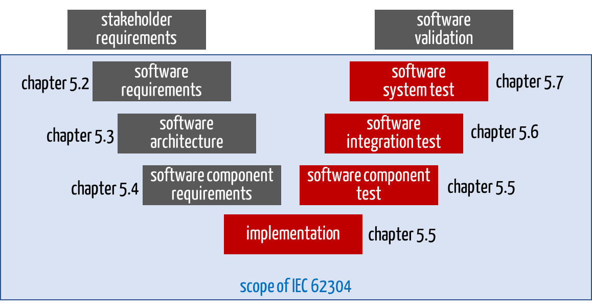 V-Modell für Software, dem die Kapitel der IEC 62304 zugeordnet sind