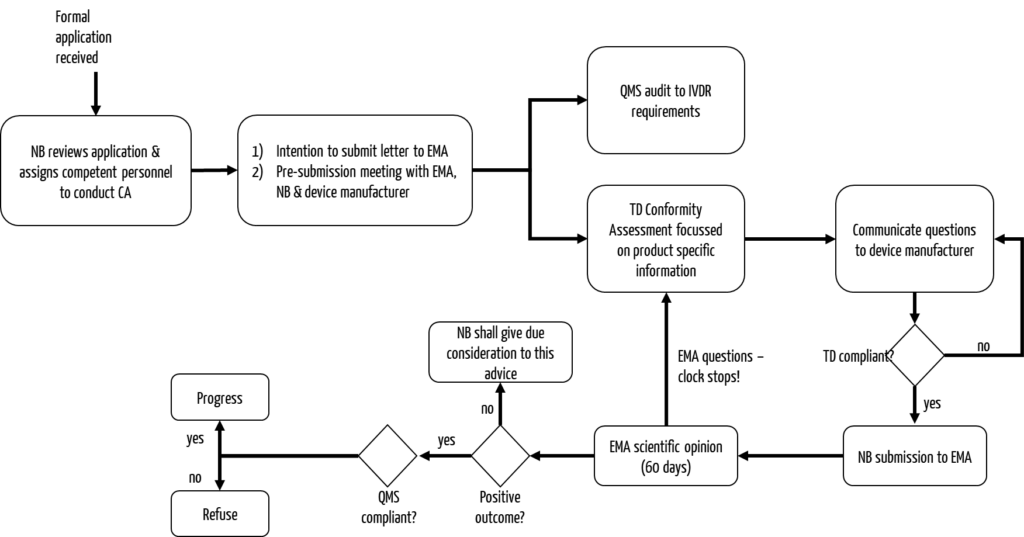 Draft CDx consultation procedure between EMA and notified bodies