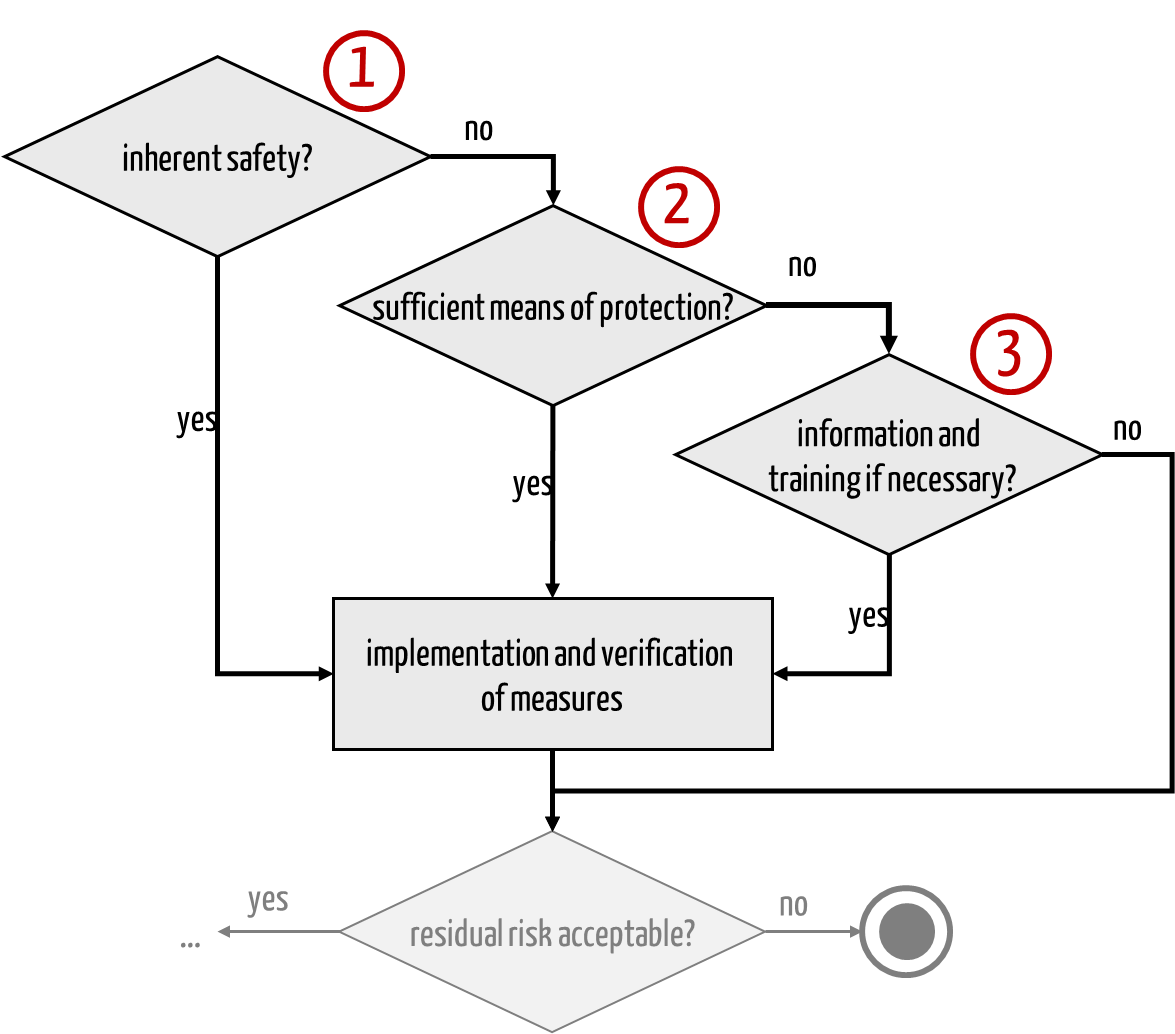 Picture shows decision diagram with the possible forms of risk minimization