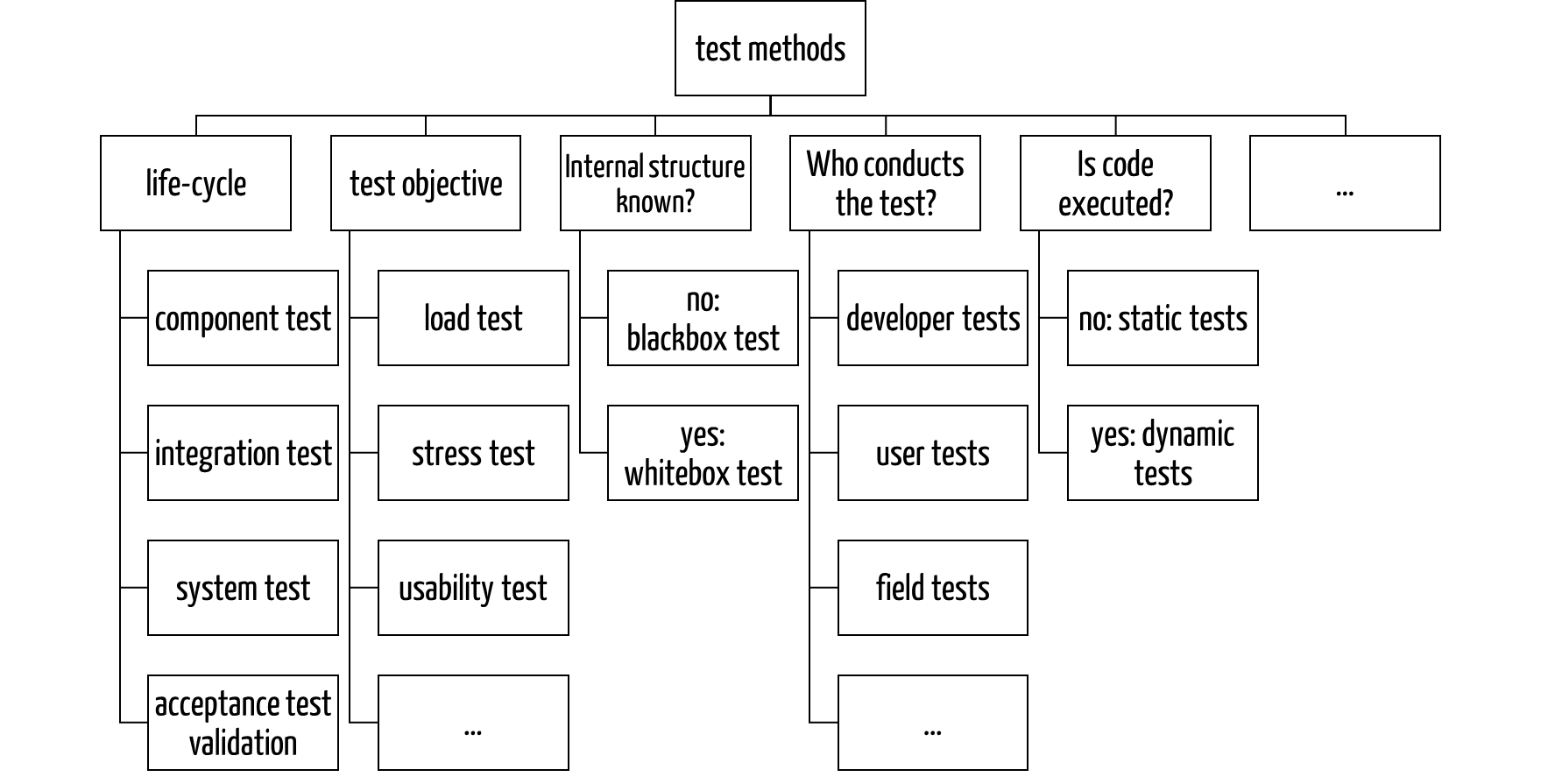 Taxonomie der Methoden zum Software-Testing