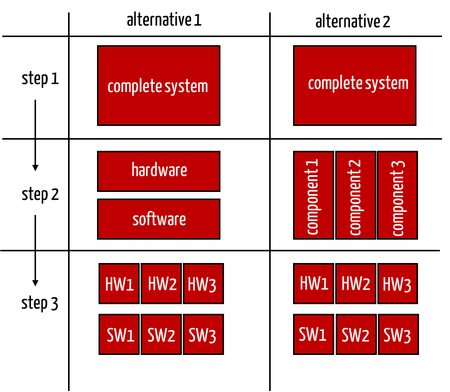 System architecture: There are several options for decomposition