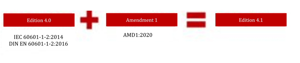 Amendment 1 amends the 4th version of the standard. Together, the two documents make up Edition 4.1.
