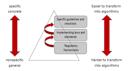 the stack of regulatory requirements