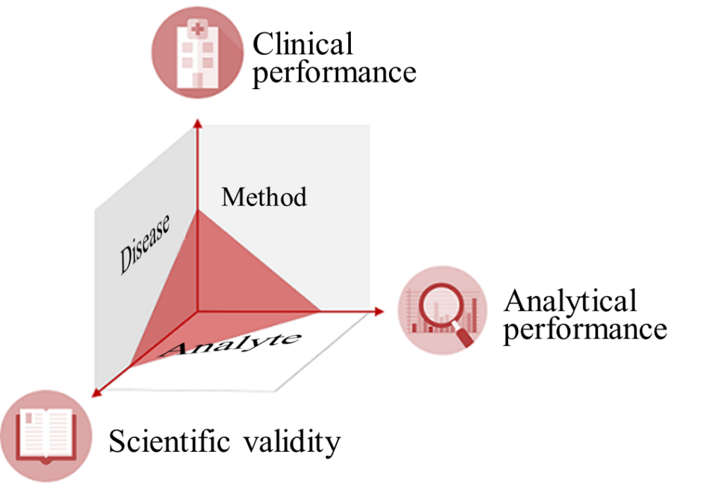 Performance evaluation IVD medical device scientific validity analytical performance clinical performance