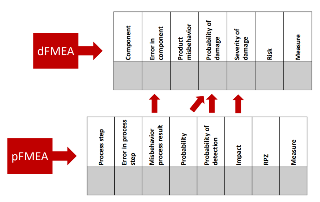 Graphic showing the interaction of dFMEA and pFMEA
