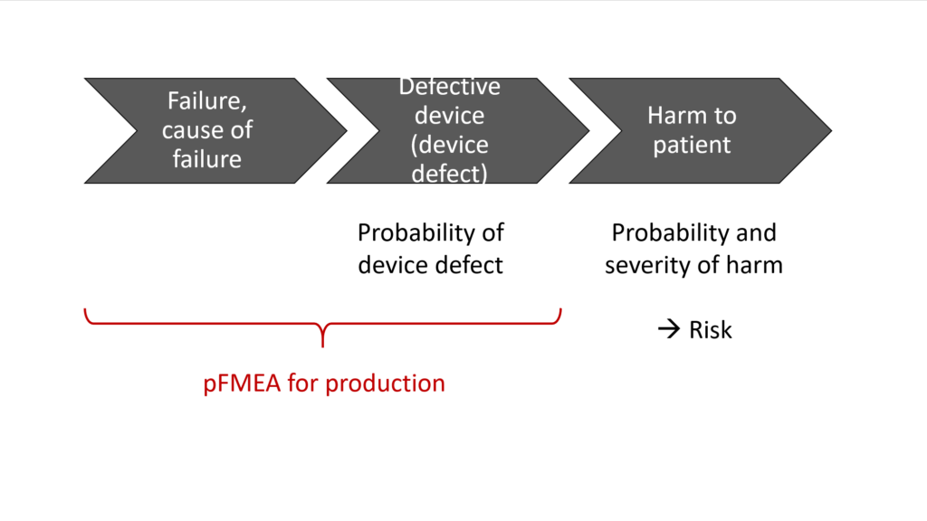 Graphic shows chevron diagram to explain the distinction between the pFMEA and the risk analysis.