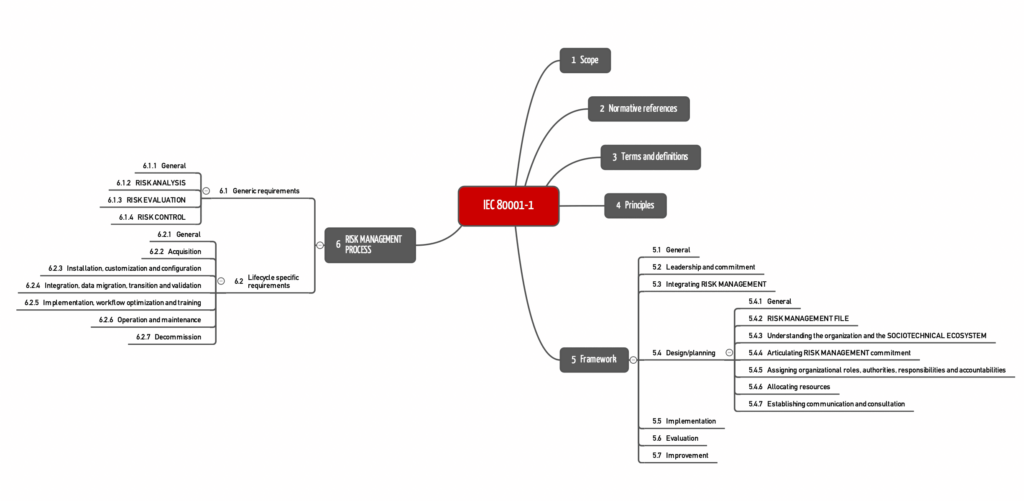 Mindmap of the chapter structure of IEC 80001-1