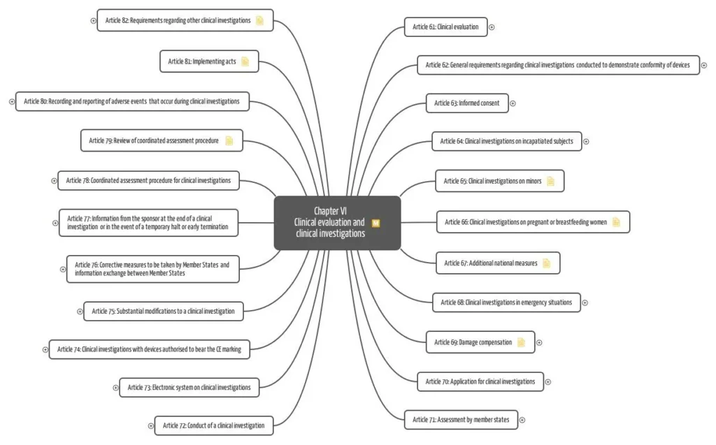 Mindmap of the chapters of the MDR on clinical investigation and evaluation