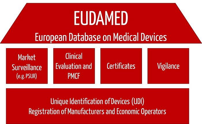 Overview of what data the EUDAMED stores