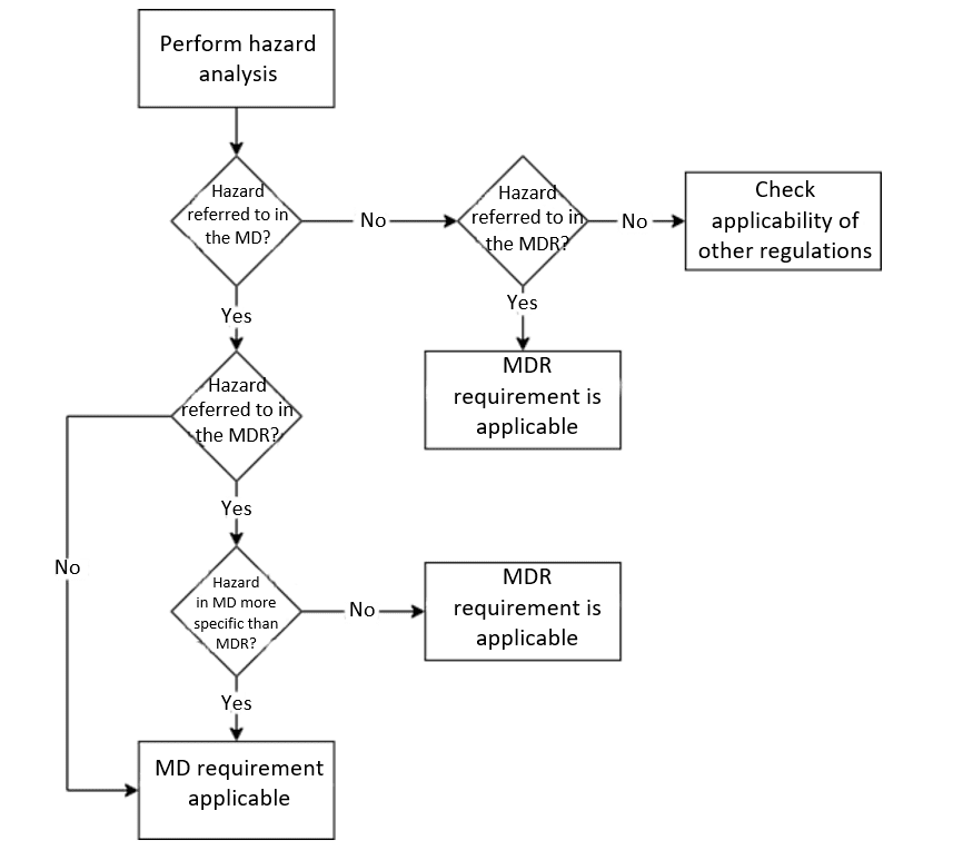 Flowchart for use of Machinery Directive