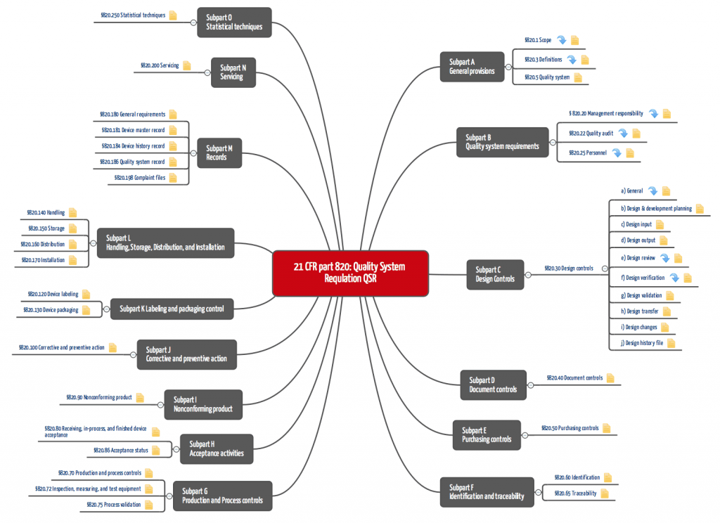 Mind map of the Subparts and Sections of the 21 CFR part 820: Quality System Regulation (QSR)