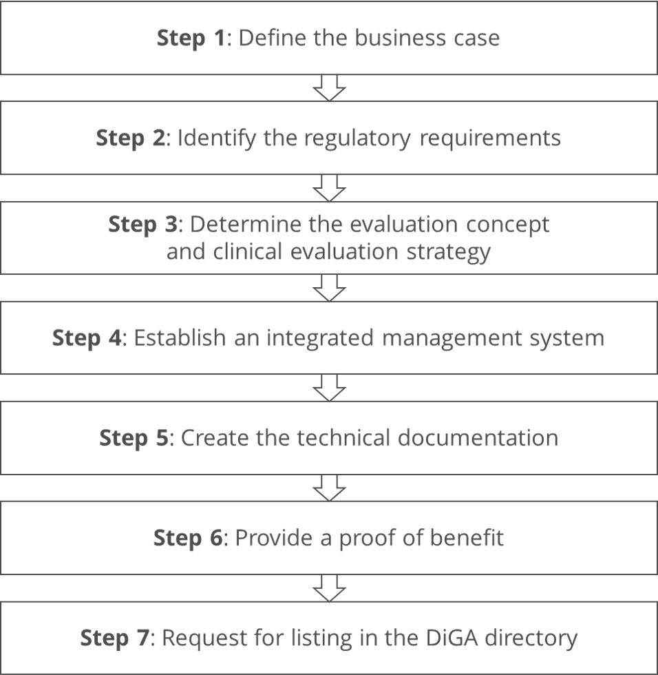 7 steps to the DiGA directory