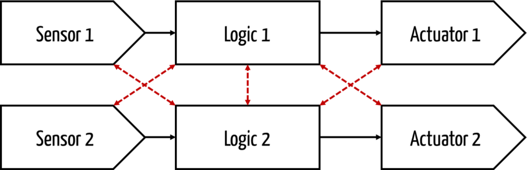 Dual-channel architectures are used for functional safety. Two chains of sensors (e.g., temperature, pressure), logic components, and actuators (e.g., motors, pumps) monitor each other.