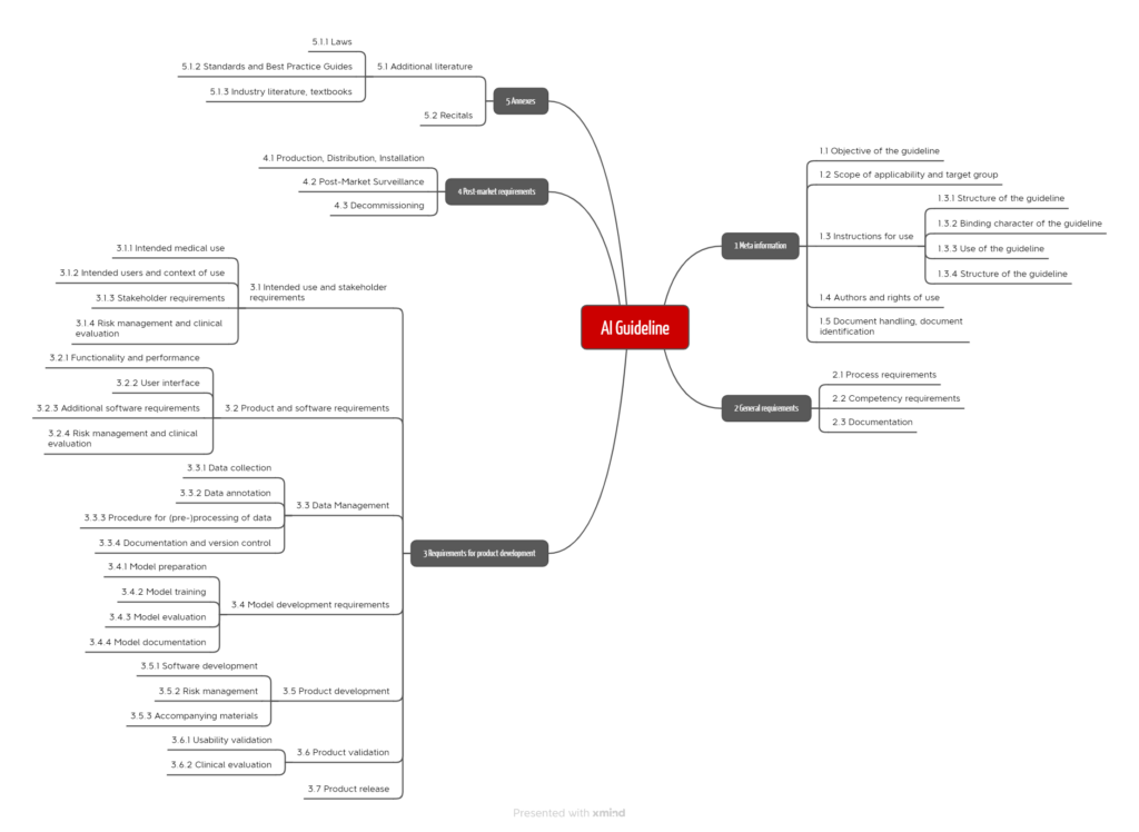 Mindmap showing structure of the AI Guideline