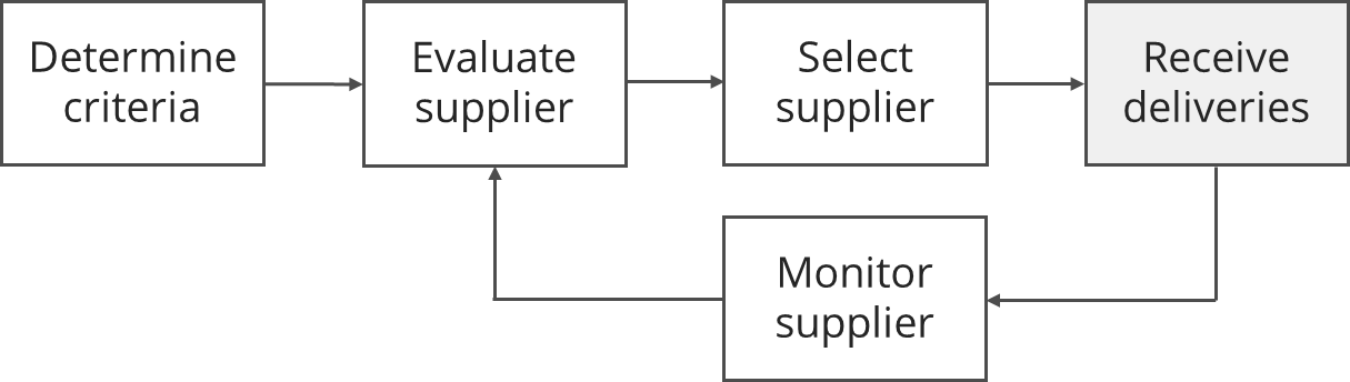 Process of supplier selection