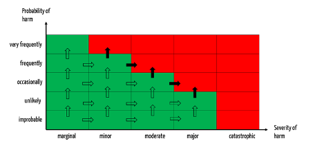 Changes are significant if they lead to a higher severity or probability class (all arrows). They must be reported if they also lead into the area of unacceptable risks (black filled arrows).