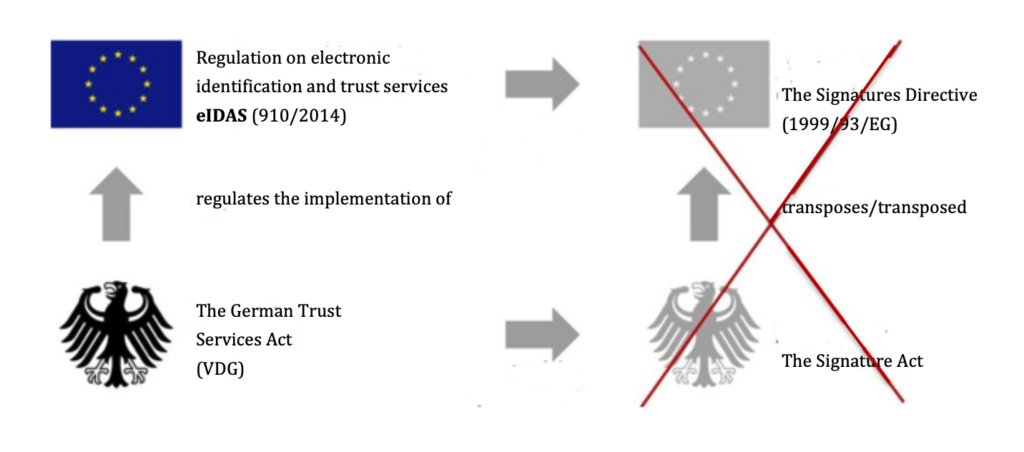 The German Trust Services Act (VDG) implements the EU regulation eIDAS and replaces the Signature Act, which implemented the former EU Signature Directive.