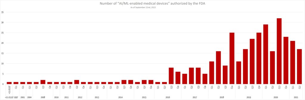 The number of medical devices with artificial intelligence that the FDA has already approved is not increasing.