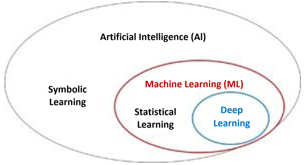 Artificial Intelligence - Taxonomy of procedures