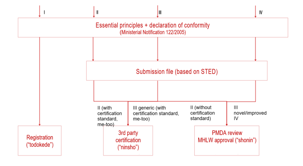 Authorization procedure in Japan