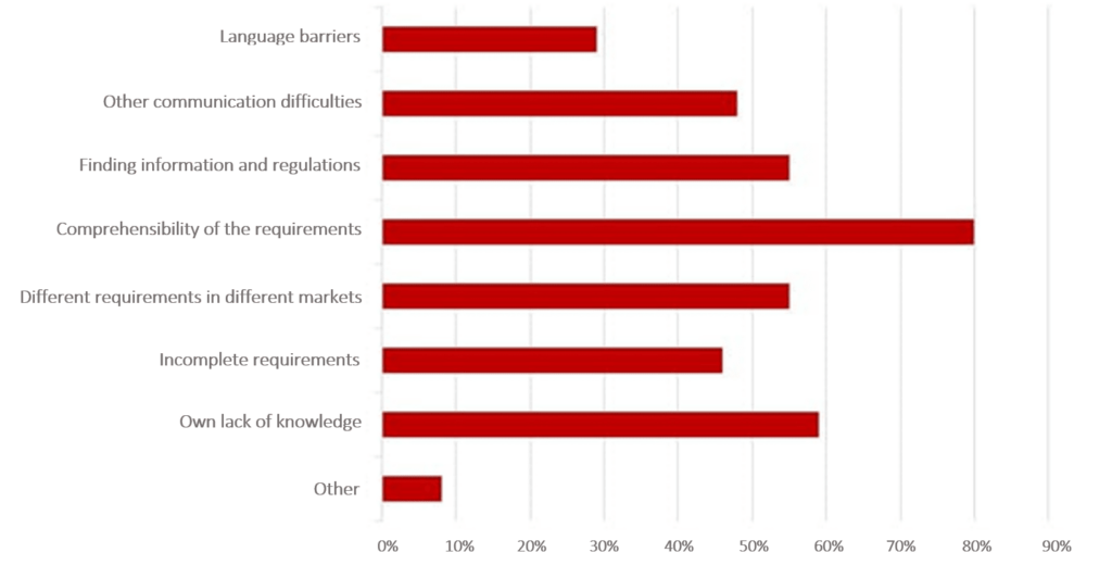 Bar chart showing the biggest challenges in international approval. Most frequently mentioned: The comprehensibility of the requirements.