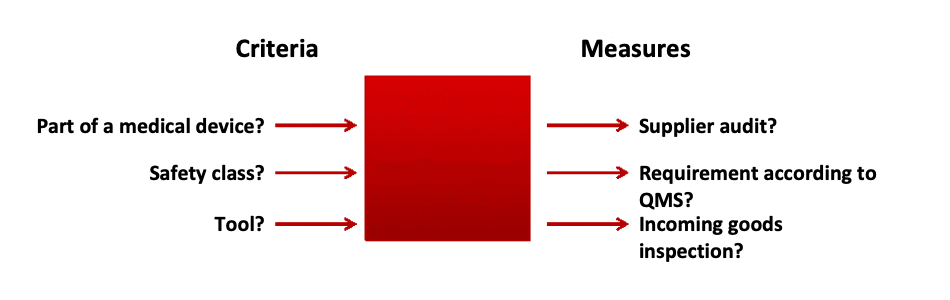 The supplier control measures, as supplier monitoring and supplier evaluation, should depend on specific criteria