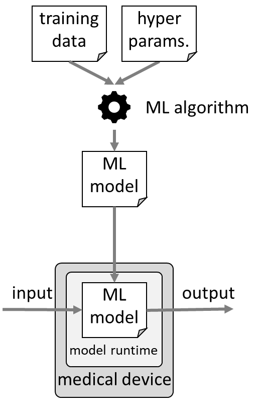 Artifacts are also generated with machine learning and executed in a runtime environment