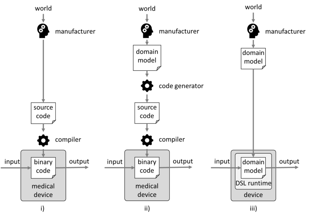 From classical software development to model-driven software development