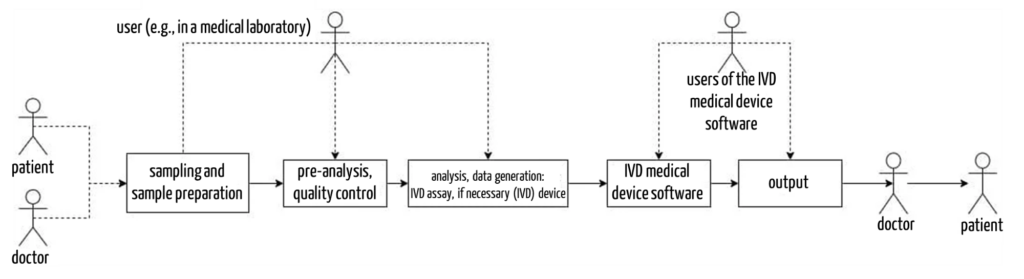 Overall process of an in-vitro diagnostic test. Compatibility with relevant devices, systems, and methods must be demonstrated through the verification and validation of IVD medical devices.