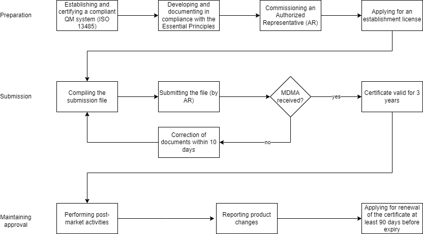 Flowchart shows the approval process for medical devices in Saudi Arabia