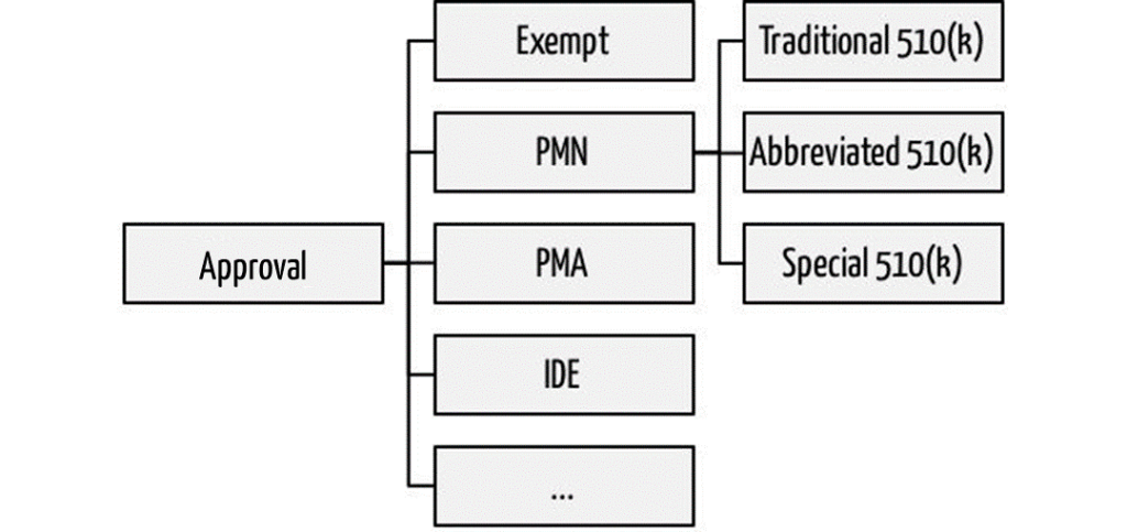 FDA Approval Procedures: 510(k), Abbreviated 510(k), PMA, ...