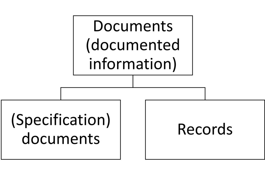 Documents, specification documents, and records are subject to document control