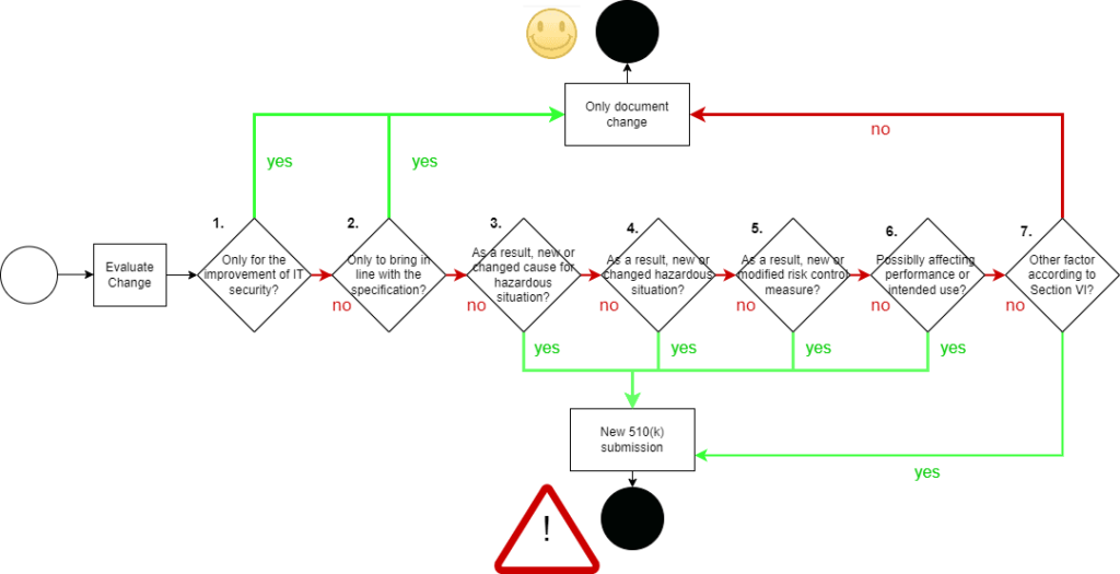 Software change from the FDA's perspective