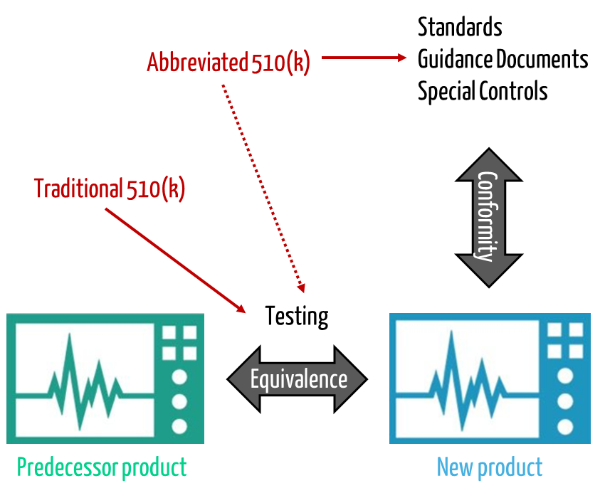 Proof that a device is as safe and efficient as an equivalent device should increasingly also be possible indirectly, e.g., via standards.